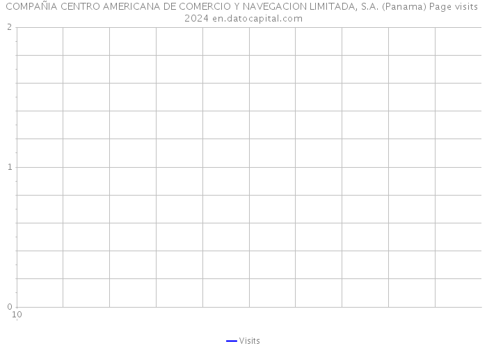 COMPAÑIA CENTRO AMERICANA DE COMERCIO Y NAVEGACION LIMITADA, S.A. (Panama) Page visits 2024 