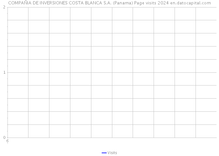 COMPAÑIA DE INVERSIONES COSTA BLANCA S.A. (Panama) Page visits 2024 