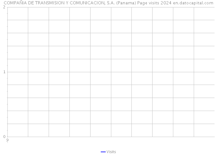 COMPAÑIA DE TRANSMISION Y COMUNICACION, S.A. (Panama) Page visits 2024 