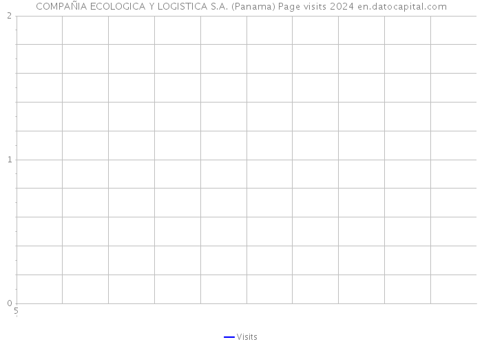 COMPAÑIA ECOLOGICA Y LOGISTICA S.A. (Panama) Page visits 2024 
