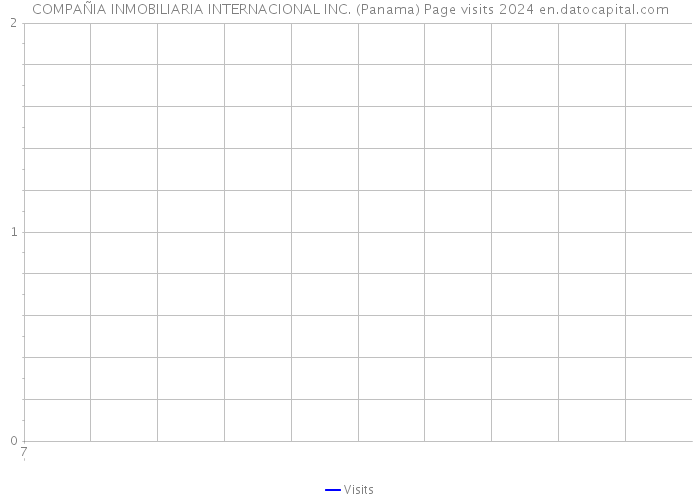 COMPAÑIA INMOBILIARIA INTERNACIONAL INC. (Panama) Page visits 2024 