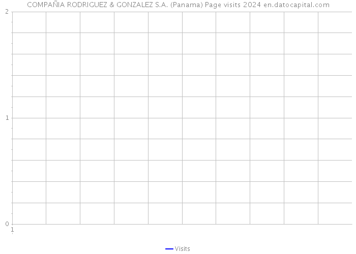 COMPAÑIA RODRIGUEZ & GONZALEZ S.A. (Panama) Page visits 2024 