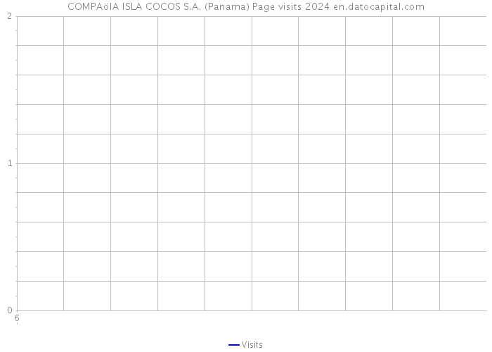 COMPAöIA ISLA COCOS S.A. (Panama) Page visits 2024 