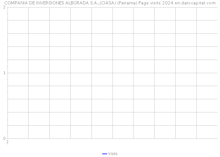 COMPANIA DE INVERSIONES ALBORADA S.A.,(CIASA) (Panama) Page visits 2024 