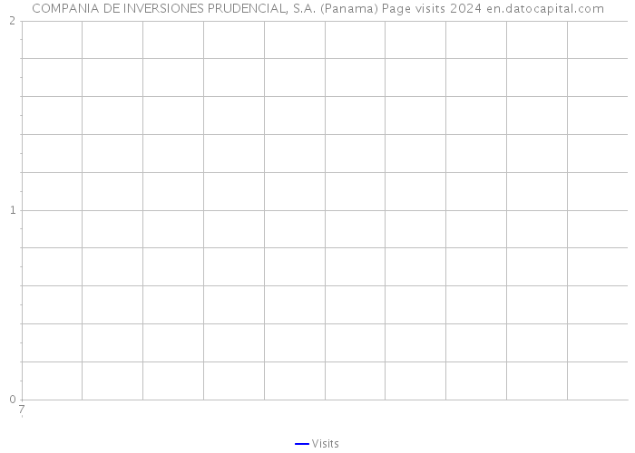 COMPANIA DE INVERSIONES PRUDENCIAL, S.A. (Panama) Page visits 2024 