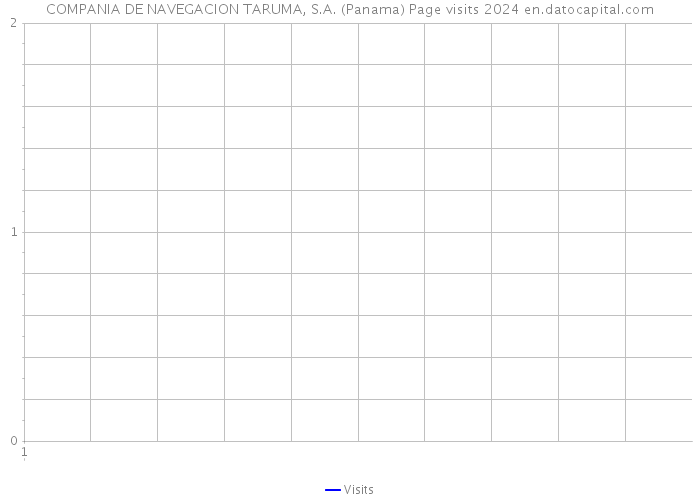 COMPANIA DE NAVEGACION TARUMA, S.A. (Panama) Page visits 2024 