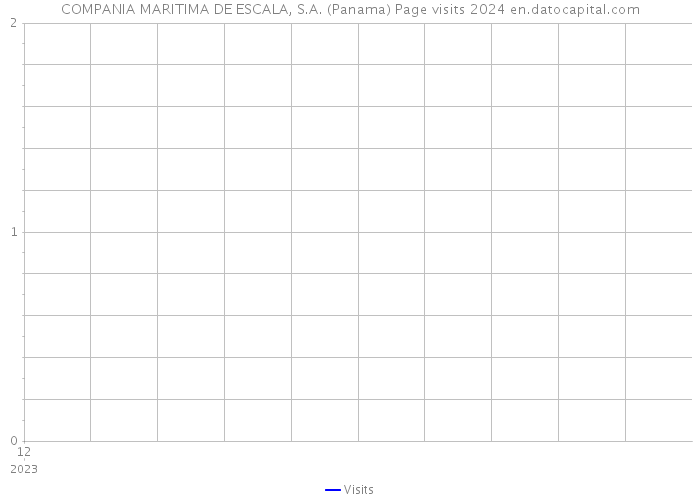 COMPANIA MARITIMA DE ESCALA, S.A. (Panama) Page visits 2024 