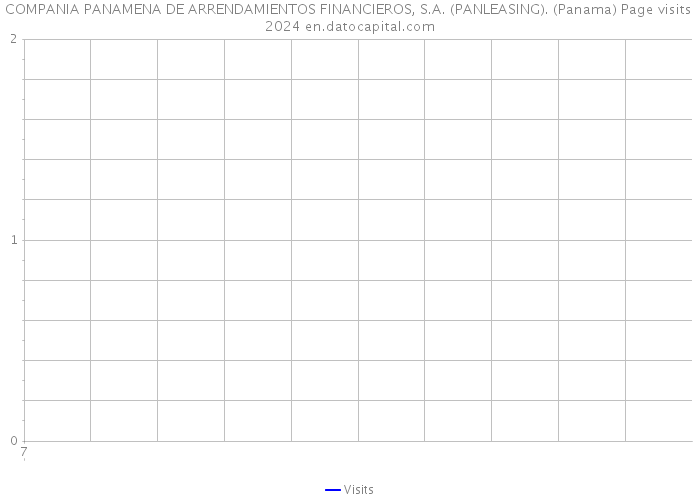COMPANIA PANAMENA DE ARRENDAMIENTOS FINANCIEROS, S.A. (PANLEASING). (Panama) Page visits 2024 