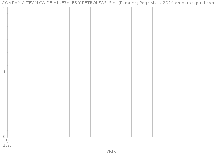 COMPANIA TECNICA DE MINERALES Y PETROLEOS, S.A. (Panama) Page visits 2024 