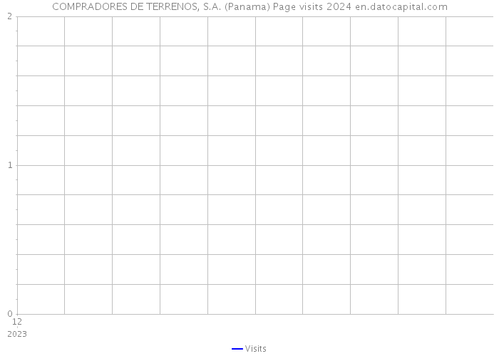 COMPRADORES DE TERRENOS, S.A. (Panama) Page visits 2024 