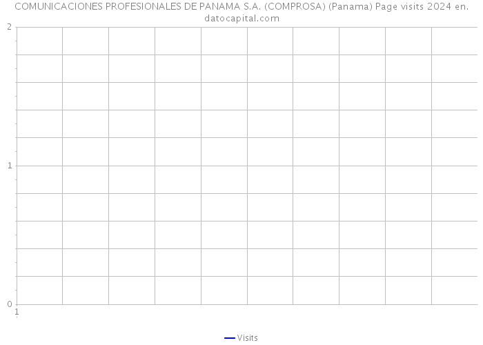 COMUNICACIONES PROFESIONALES DE PANAMA S.A. (COMPROSA) (Panama) Page visits 2024 