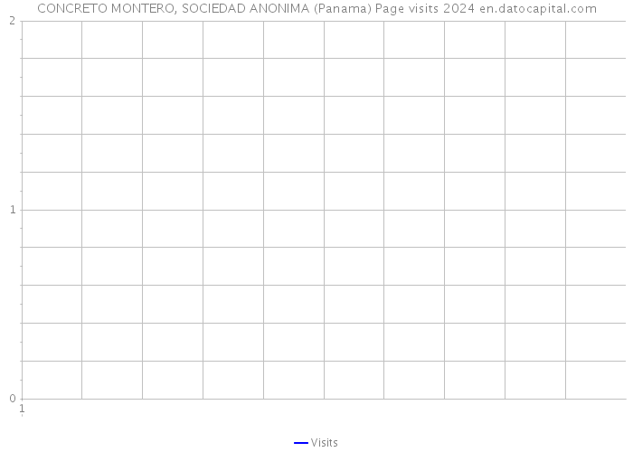 CONCRETO MONTERO, SOCIEDAD ANONIMA (Panama) Page visits 2024 
