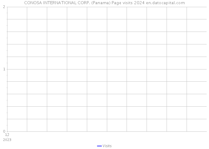 CONOSA INTERNATIONAL CORP. (Panama) Page visits 2024 