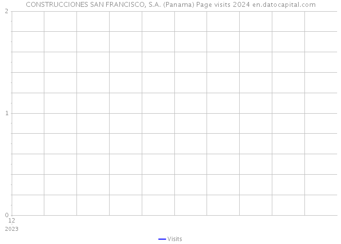 CONSTRUCCIONES SAN FRANCISCO, S.A. (Panama) Page visits 2024 