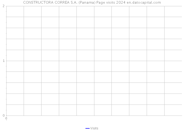 CONSTRUCTORA CORREA S.A. (Panama) Page visits 2024 