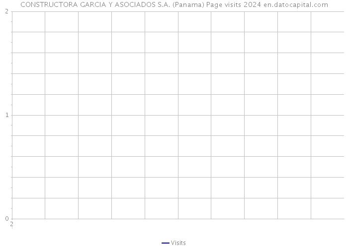 CONSTRUCTORA GARCIA Y ASOCIADOS S.A. (Panama) Page visits 2024 