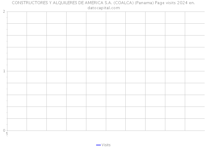 CONSTRUCTORES Y ALQUILERES DE AMERICA S.A. (COALCA) (Panama) Page visits 2024 