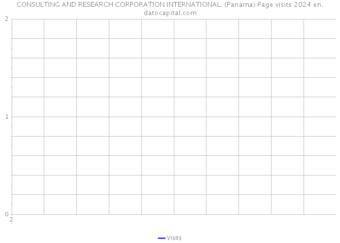 CONSULTING AND RESEARCH CORPORATION INTERNATIONAL. (Panama) Page visits 2024 