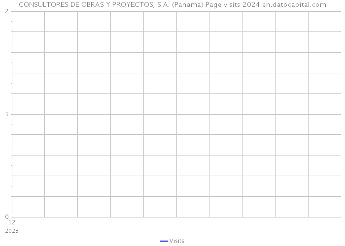 CONSULTORES DE OBRAS Y PROYECTOS, S.A. (Panama) Page visits 2024 