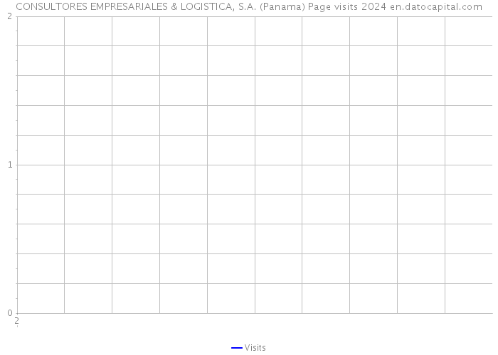 CONSULTORES EMPRESARIALES & LOGISTICA, S.A. (Panama) Page visits 2024 
