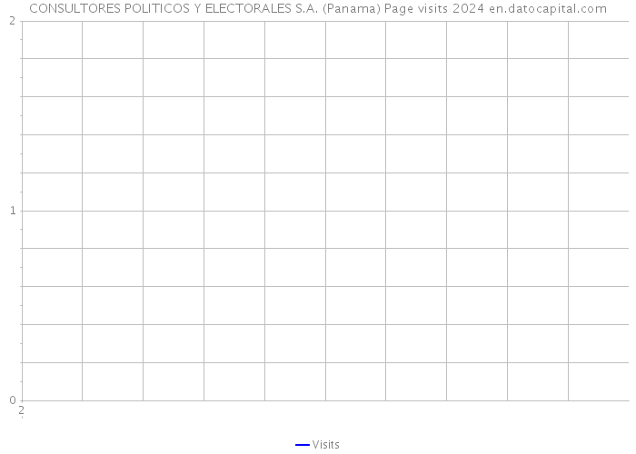 CONSULTORES POLITICOS Y ELECTORALES S.A. (Panama) Page visits 2024 
