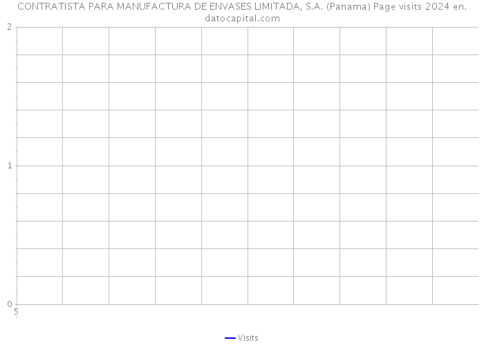 CONTRATISTA PARA MANUFACTURA DE ENVASES LIMITADA, S.A. (Panama) Page visits 2024 