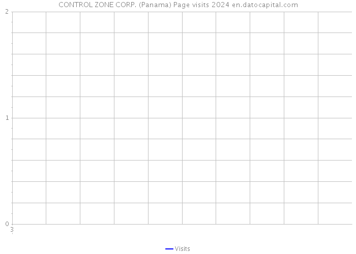 CONTROL ZONE CORP. (Panama) Page visits 2024 