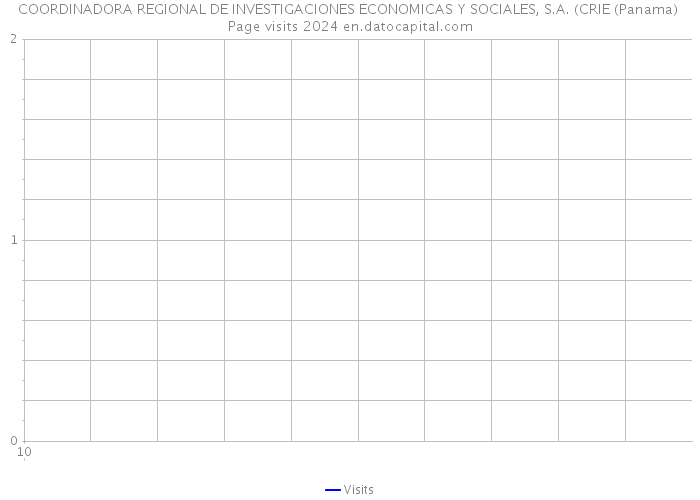 COORDINADORA REGIONAL DE INVESTIGACIONES ECONOMICAS Y SOCIALES, S.A. (CRIE (Panama) Page visits 2024 