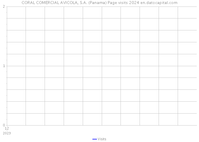 CORAL COMERCIAL AVICOLA, S.A. (Panama) Page visits 2024 