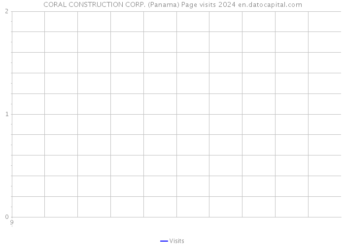 CORAL CONSTRUCTION CORP. (Panama) Page visits 2024 
