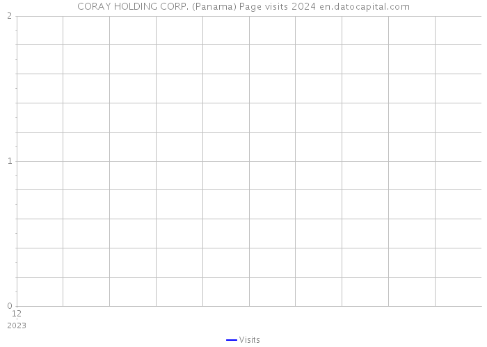 CORAY HOLDING CORP. (Panama) Page visits 2024 