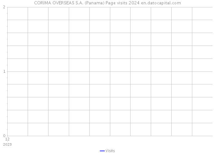 CORIMA OVERSEAS S.A. (Panama) Page visits 2024 