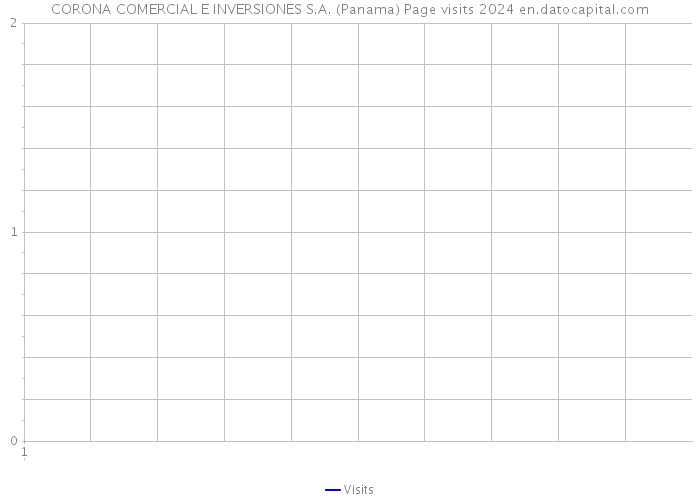 CORONA COMERCIAL E INVERSIONES S.A. (Panama) Page visits 2024 