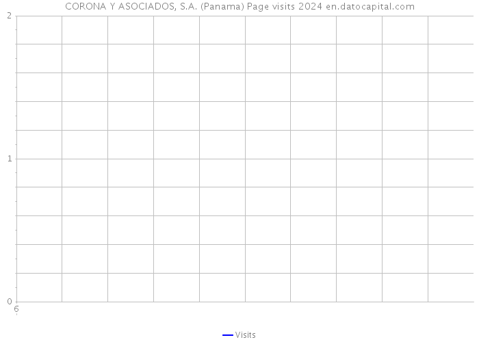 CORONA Y ASOCIADOS, S.A. (Panama) Page visits 2024 
