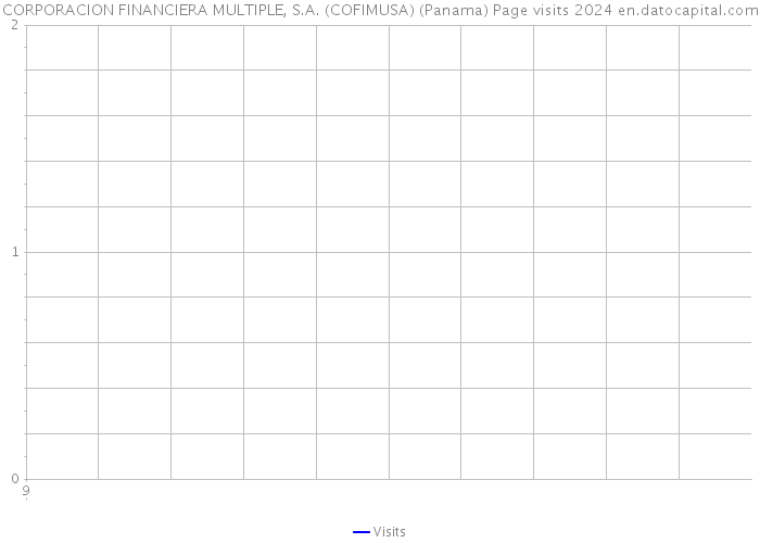 CORPORACION FINANCIERA MULTIPLE, S.A. (COFIMUSA) (Panama) Page visits 2024 