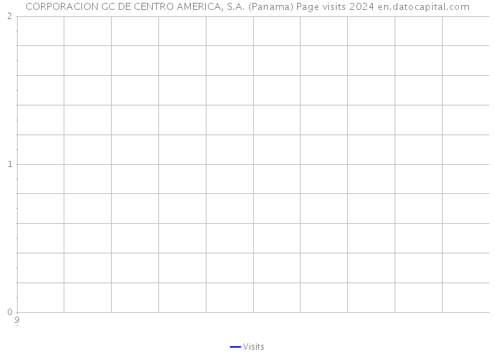 CORPORACION GC DE CENTRO AMERICA, S.A. (Panama) Page visits 2024 