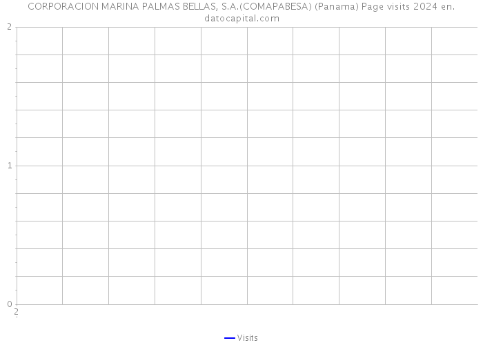 CORPORACION MARINA PALMAS BELLAS, S.A.(COMAPABESA) (Panama) Page visits 2024 