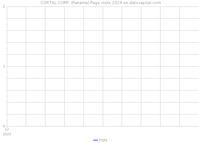 CORTAL CORP. (Panama) Page visits 2024 