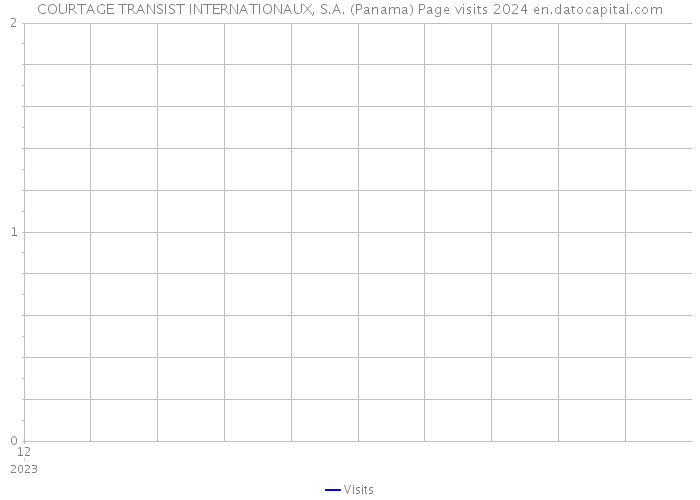 COURTAGE TRANSIST INTERNATIONAUX, S.A. (Panama) Page visits 2024 