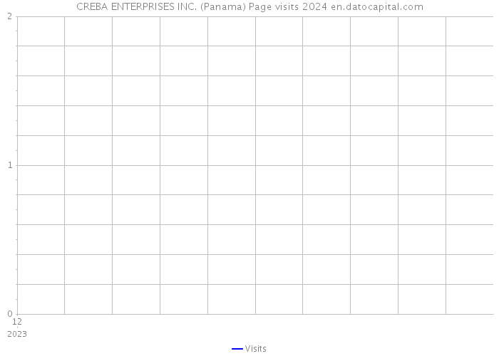 CREBA ENTERPRISES INC. (Panama) Page visits 2024 