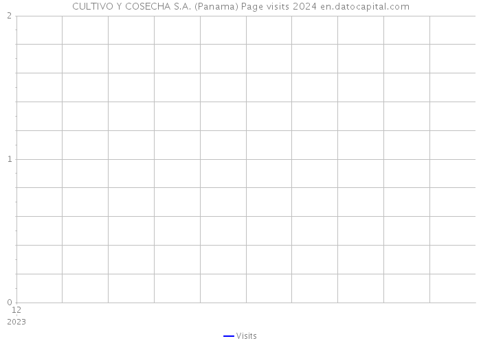 CULTIVO Y COSECHA S.A. (Panama) Page visits 2024 