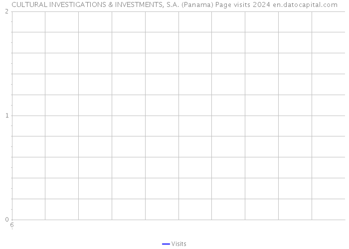 CULTURAL INVESTIGATIONS & INVESTMENTS, S.A. (Panama) Page visits 2024 