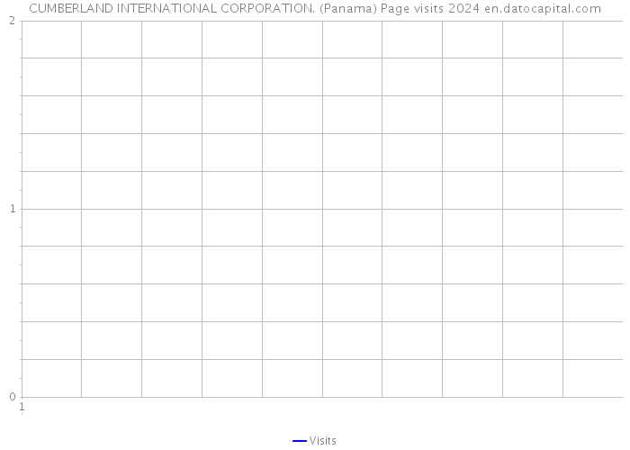 CUMBERLAND INTERNATIONAL CORPORATION. (Panama) Page visits 2024 