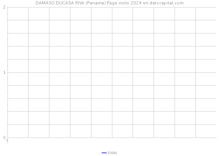 DAMASO DUCASA RNA (Panama) Page visits 2024 