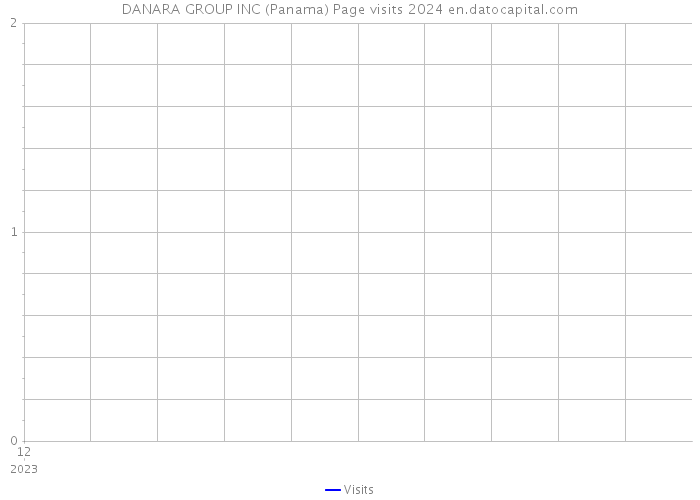 DANARA GROUP INC (Panama) Page visits 2024 