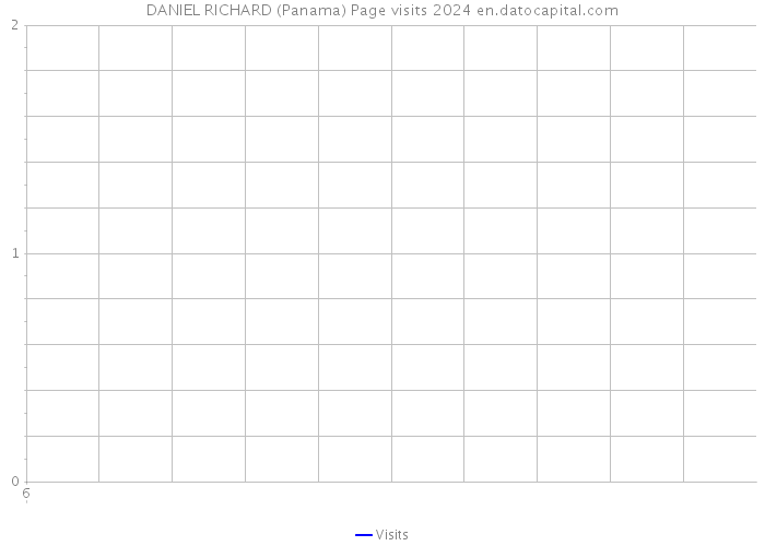 DANIEL RICHARD (Panama) Page visits 2024 
