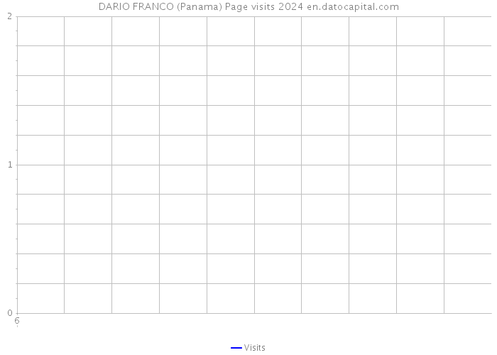 DARIO FRANCO (Panama) Page visits 2024 