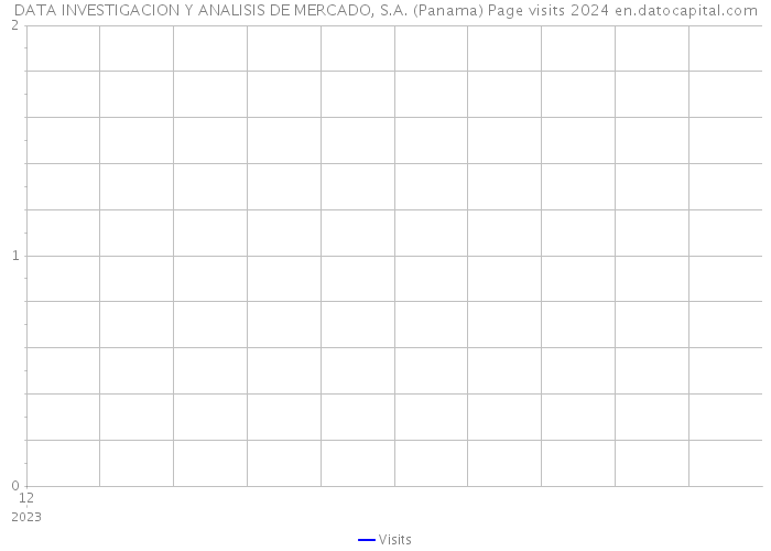 DATA INVESTIGACION Y ANALISIS DE MERCADO, S.A. (Panama) Page visits 2024 