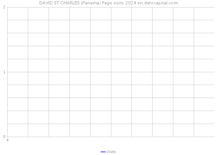 DAVID ST CHARLES (Panama) Page visits 2024 