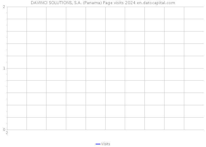 DAVINCI SOLUTIONS, S.A. (Panama) Page visits 2024 